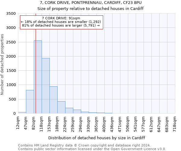7, CORK DRIVE, PONTPRENNAU, CARDIFF, CF23 8PU: Size of property relative to detached houses in Cardiff