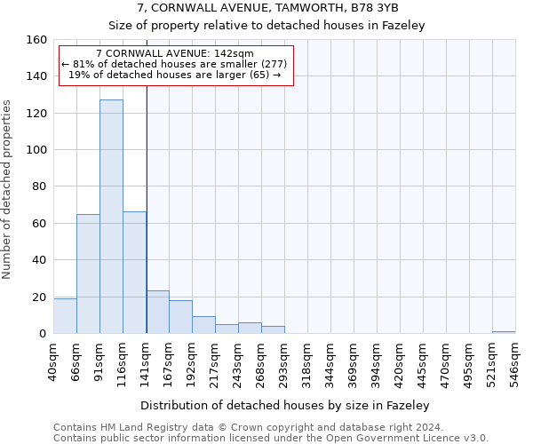 7, CORNWALL AVENUE, TAMWORTH, B78 3YB: Size of property relative to detached houses in Fazeley