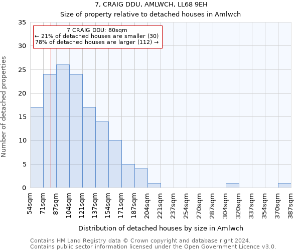 7, CRAIG DDU, AMLWCH, LL68 9EH: Size of property relative to detached houses in Amlwch