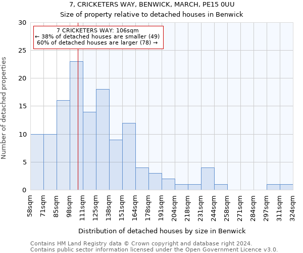 7, CRICKETERS WAY, BENWICK, MARCH, PE15 0UU: Size of property relative to detached houses in Benwick