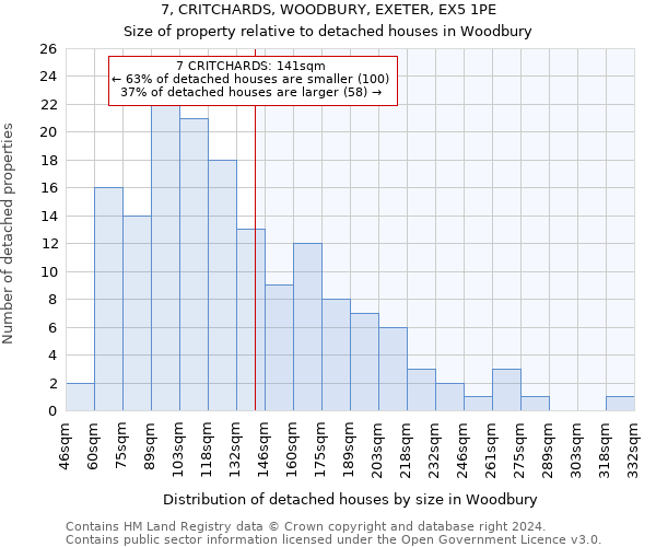7, CRITCHARDS, WOODBURY, EXETER, EX5 1PE: Size of property relative to detached houses in Woodbury
