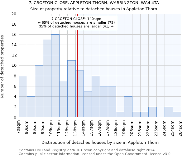 7, CROFTON CLOSE, APPLETON THORN, WARRINGTON, WA4 4TA: Size of property relative to detached houses in Appleton Thorn