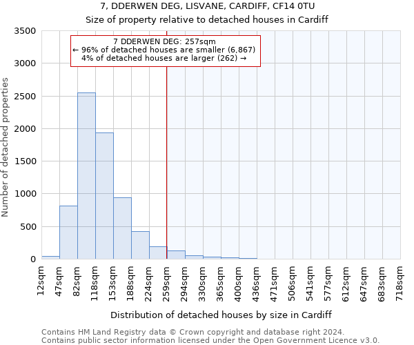 7, DDERWEN DEG, LISVANE, CARDIFF, CF14 0TU: Size of property relative to detached houses in Cardiff
