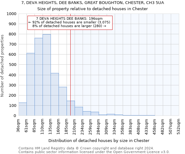7, DEVA HEIGHTS, DEE BANKS, GREAT BOUGHTON, CHESTER, CH3 5UA: Size of property relative to detached houses in Chester