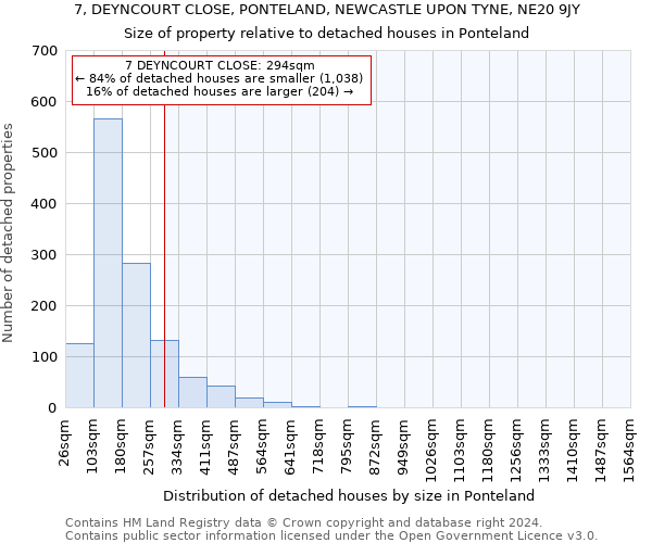 7, DEYNCOURT CLOSE, PONTELAND, NEWCASTLE UPON TYNE, NE20 9JY: Size of property relative to detached houses in Ponteland