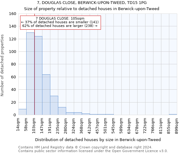 7, DOUGLAS CLOSE, BERWICK-UPON-TWEED, TD15 1PG: Size of property relative to detached houses in Berwick-upon-Tweed