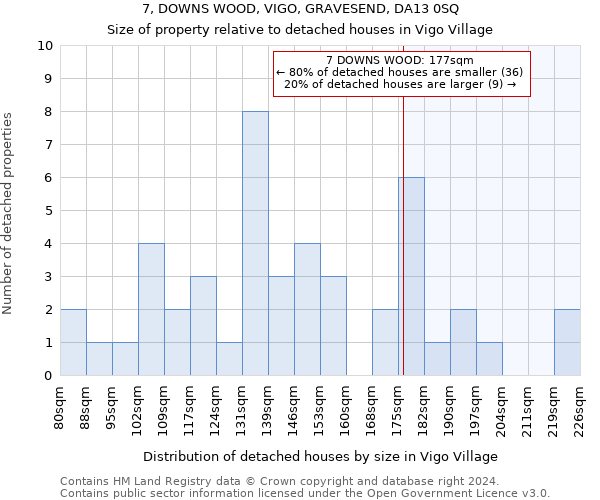 7, DOWNS WOOD, VIGO, GRAVESEND, DA13 0SQ: Size of property relative to detached houses in Vigo Village