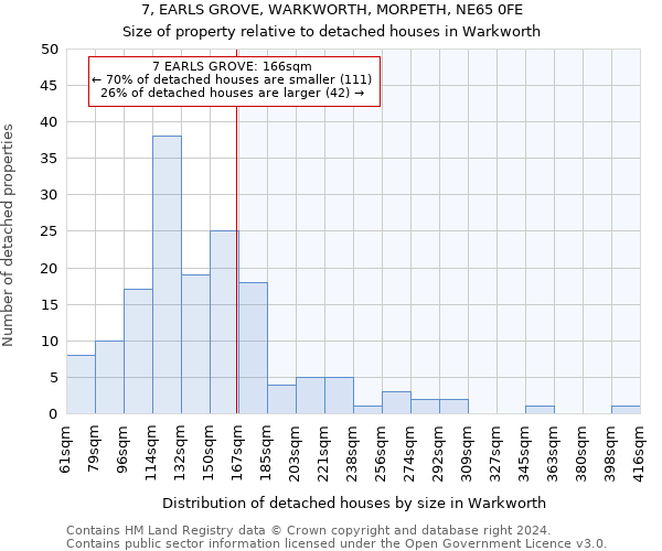 7, EARLS GROVE, WARKWORTH, MORPETH, NE65 0FE: Size of property relative to detached houses in Warkworth