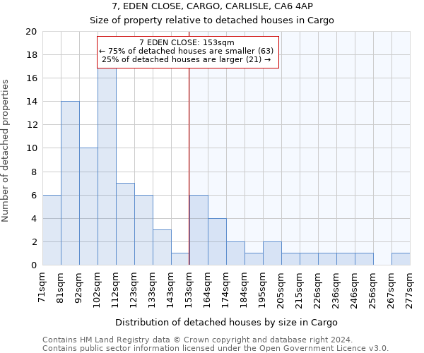 7, EDEN CLOSE, CARGO, CARLISLE, CA6 4AP: Size of property relative to detached houses in Cargo
