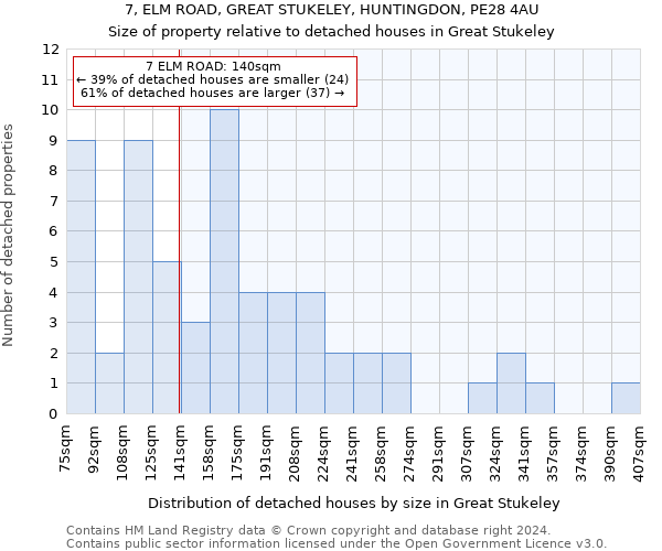 7, ELM ROAD, GREAT STUKELEY, HUNTINGDON, PE28 4AU: Size of property relative to detached houses in Great Stukeley