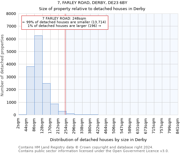 7, FARLEY ROAD, DERBY, DE23 6BY: Size of property relative to detached houses in Derby