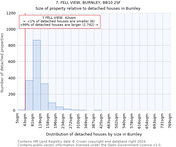 7, FELL VIEW, BURNLEY, BB10 2SF: Size of property relative to detached houses in Burnley