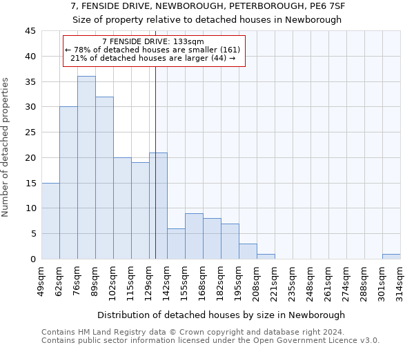 7, FENSIDE DRIVE, NEWBOROUGH, PETERBOROUGH, PE6 7SF: Size of property relative to detached houses in Newborough