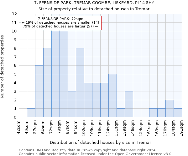 7, FERNSIDE PARK, TREMAR COOMBE, LISKEARD, PL14 5HY: Size of property relative to detached houses in Tremar