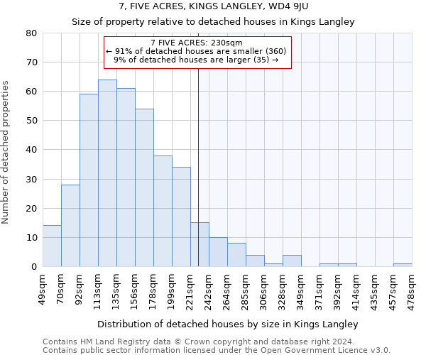 7, FIVE ACRES, KINGS LANGLEY, WD4 9JU: Size of property relative to detached houses in Kings Langley