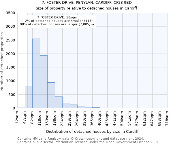 7, FOSTER DRIVE, PENYLAN, CARDIFF, CF23 9BD: Size of property relative to detached houses in Cardiff