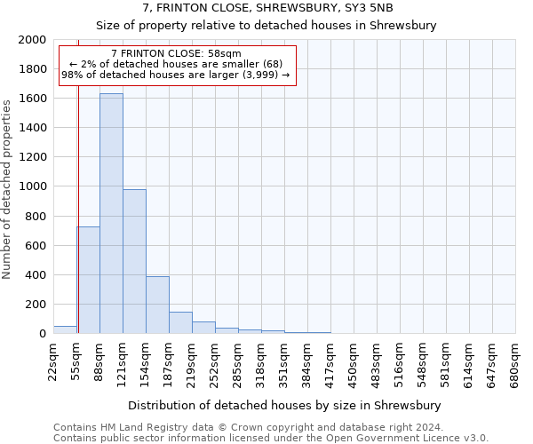 7, FRINTON CLOSE, SHREWSBURY, SY3 5NB: Size of property relative to detached houses in Shrewsbury
