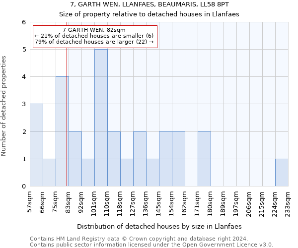 7, GARTH WEN, LLANFAES, BEAUMARIS, LL58 8PT: Size of property relative to detached houses in Llanfaes
