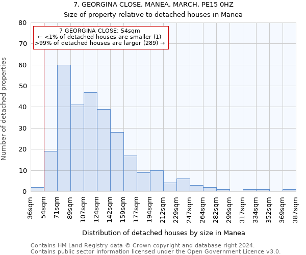 7, GEORGINA CLOSE, MANEA, MARCH, PE15 0HZ: Size of property relative to detached houses in Manea