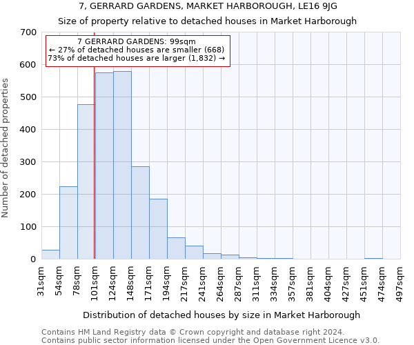7, GERRARD GARDENS, MARKET HARBOROUGH, LE16 9JG: Size of property relative to detached houses in Market Harborough