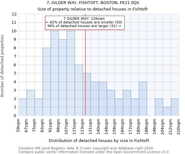 7, GILDER WAY, FISHTOFT, BOSTON, PE21 0QS: Size of property relative to detached houses in Fishtoft