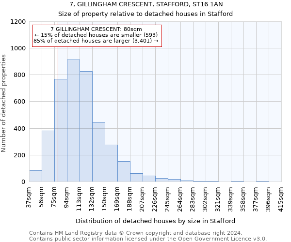7, GILLINGHAM CRESCENT, STAFFORD, ST16 1AN: Size of property relative to detached houses in Stafford