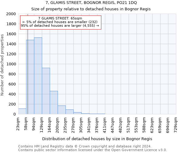 7, GLAMIS STREET, BOGNOR REGIS, PO21 1DQ: Size of property relative to detached houses in Bognor Regis