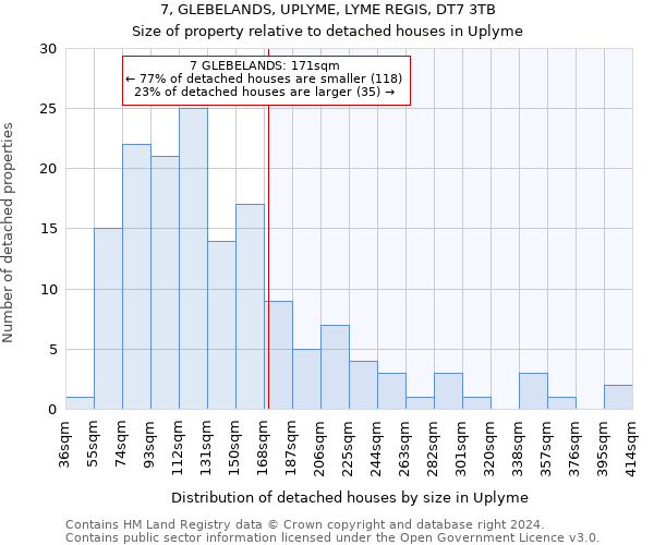 7, GLEBELANDS, UPLYME, LYME REGIS, DT7 3TB: Size of property relative to detached houses in Uplyme
