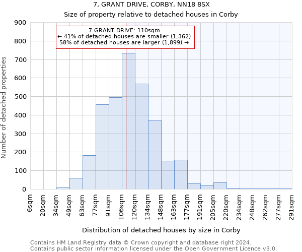 7, GRANT DRIVE, CORBY, NN18 8SX: Size of property relative to detached houses in Corby