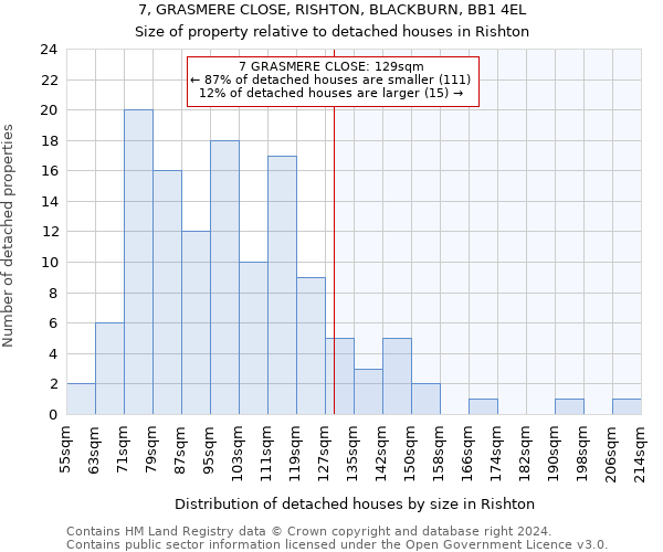 7, GRASMERE CLOSE, RISHTON, BLACKBURN, BB1 4EL: Size of property relative to detached houses in Rishton