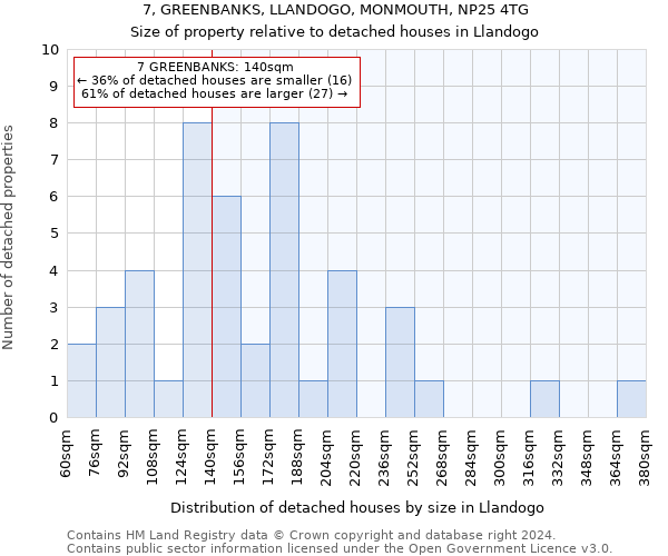 7, GREENBANKS, LLANDOGO, MONMOUTH, NP25 4TG: Size of property relative to detached houses in Llandogo