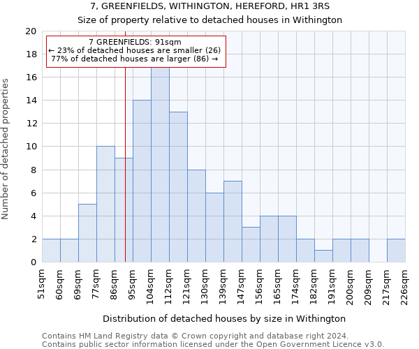 7, GREENFIELDS, WITHINGTON, HEREFORD, HR1 3RS: Size of property relative to detached houses in Withington