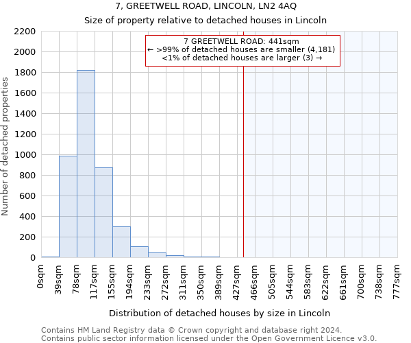 7, GREETWELL ROAD, LINCOLN, LN2 4AQ: Size of property relative to detached houses in Lincoln