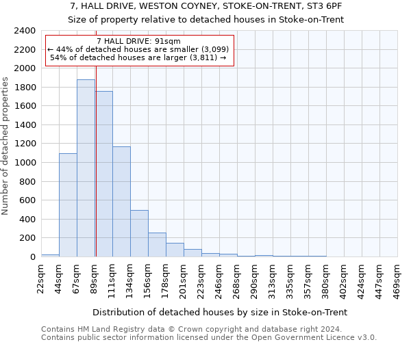 7, HALL DRIVE, WESTON COYNEY, STOKE-ON-TRENT, ST3 6PF: Size of property relative to detached houses in Stoke-on-Trent