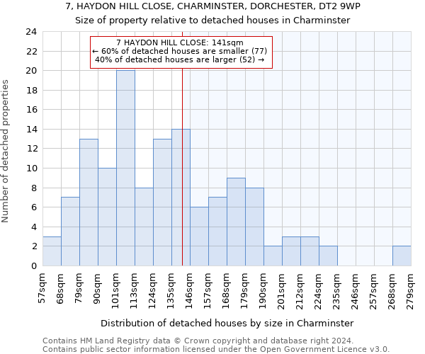 7, HAYDON HILL CLOSE, CHARMINSTER, DORCHESTER, DT2 9WP: Size of property relative to detached houses in Charminster