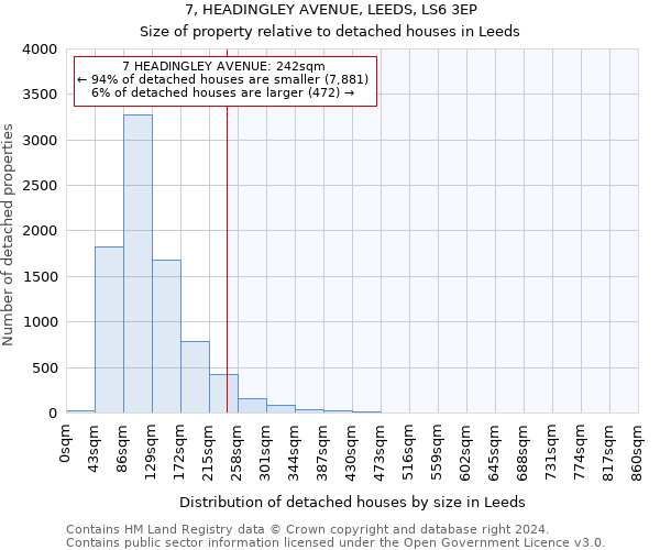7, HEADINGLEY AVENUE, LEEDS, LS6 3EP: Size of property relative to detached houses in Leeds