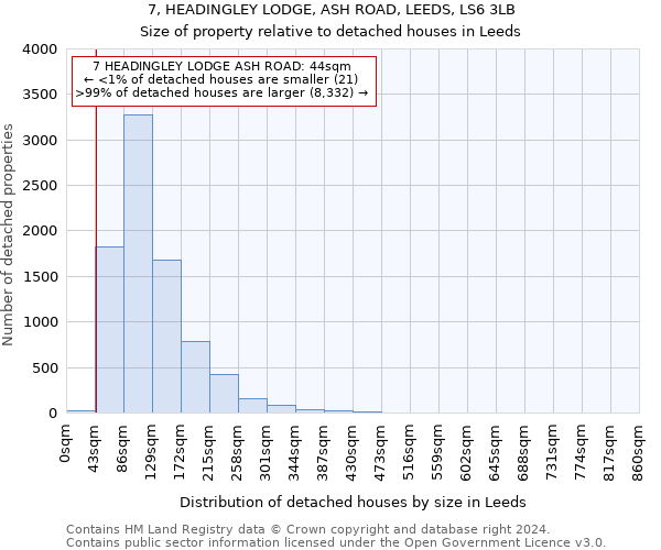 7, HEADINGLEY LODGE, ASH ROAD, LEEDS, LS6 3LB: Size of property relative to detached houses in Leeds