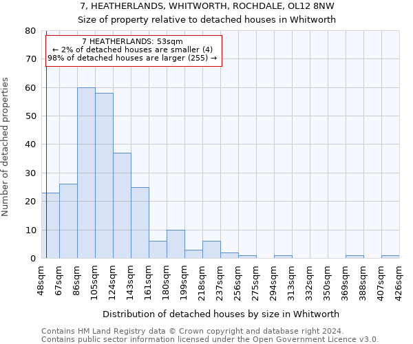 7, HEATHERLANDS, WHITWORTH, ROCHDALE, OL12 8NW: Size of property relative to detached houses in Whitworth