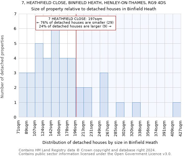 7, HEATHFIELD CLOSE, BINFIELD HEATH, HENLEY-ON-THAMES, RG9 4DS: Size of property relative to detached houses in Binfield Heath