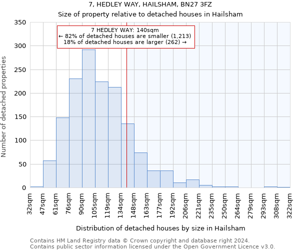 7, HEDLEY WAY, HAILSHAM, BN27 3FZ: Size of property relative to detached houses in Hailsham