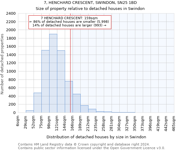 7, HENCHARD CRESCENT, SWINDON, SN25 1BD: Size of property relative to detached houses in Swindon
