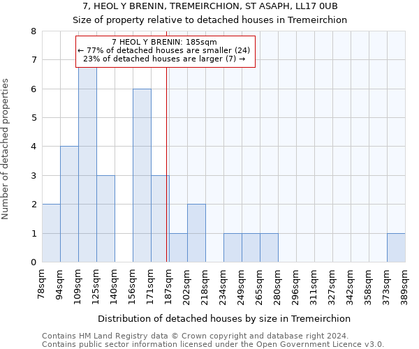 7, HEOL Y BRENIN, TREMEIRCHION, ST ASAPH, LL17 0UB: Size of property relative to detached houses in Tremeirchion