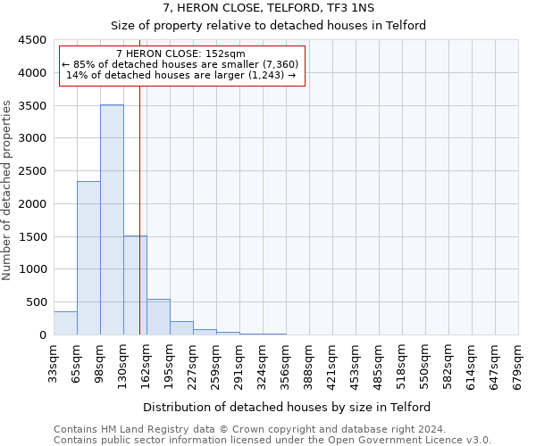 7, HERON CLOSE, TELFORD, TF3 1NS: Size of property relative to detached houses in Telford