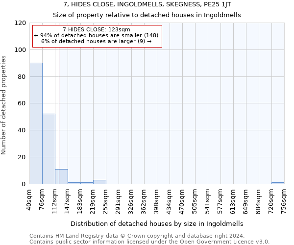 7, HIDES CLOSE, INGOLDMELLS, SKEGNESS, PE25 1JT: Size of property relative to detached houses in Ingoldmells