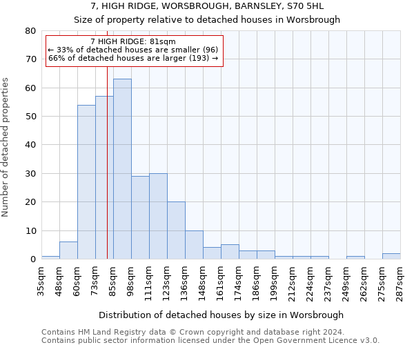 7, HIGH RIDGE, WORSBROUGH, BARNSLEY, S70 5HL: Size of property relative to detached houses in Worsbrough