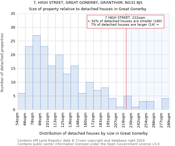 7, HIGH STREET, GREAT GONERBY, GRANTHAM, NG31 8JS: Size of property relative to detached houses in Great Gonerby