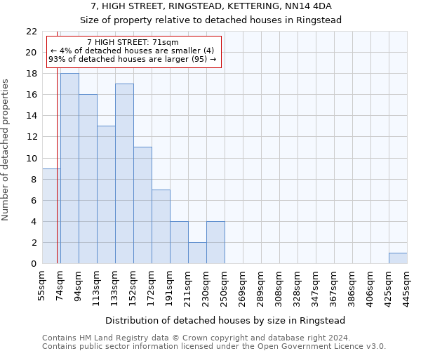 7, HIGH STREET, RINGSTEAD, KETTERING, NN14 4DA: Size of property relative to detached houses in Ringstead