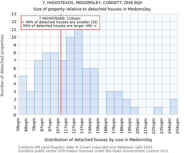 7, HIGHSTEADS, MEDOMSLEY, CONSETT, DH8 6QA: Size of property relative to detached houses in Medomsley