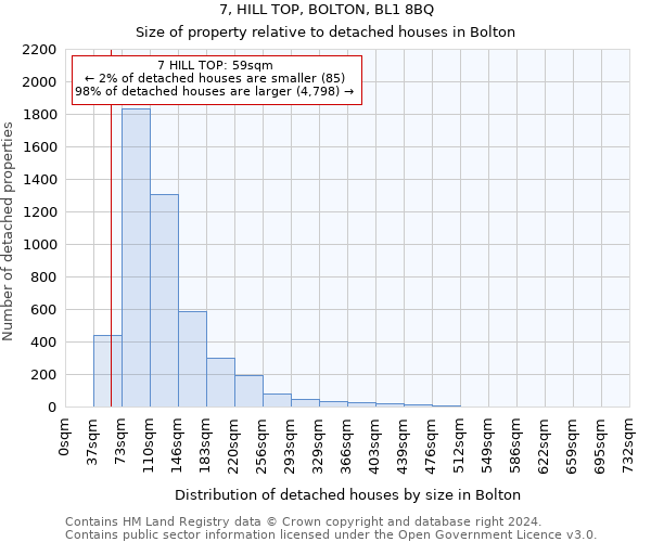 7, HILL TOP, BOLTON, BL1 8BQ: Size of property relative to detached houses in Bolton