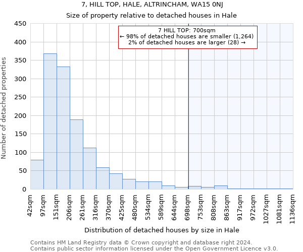 7, HILL TOP, HALE, ALTRINCHAM, WA15 0NJ: Size of property relative to detached houses in Hale
